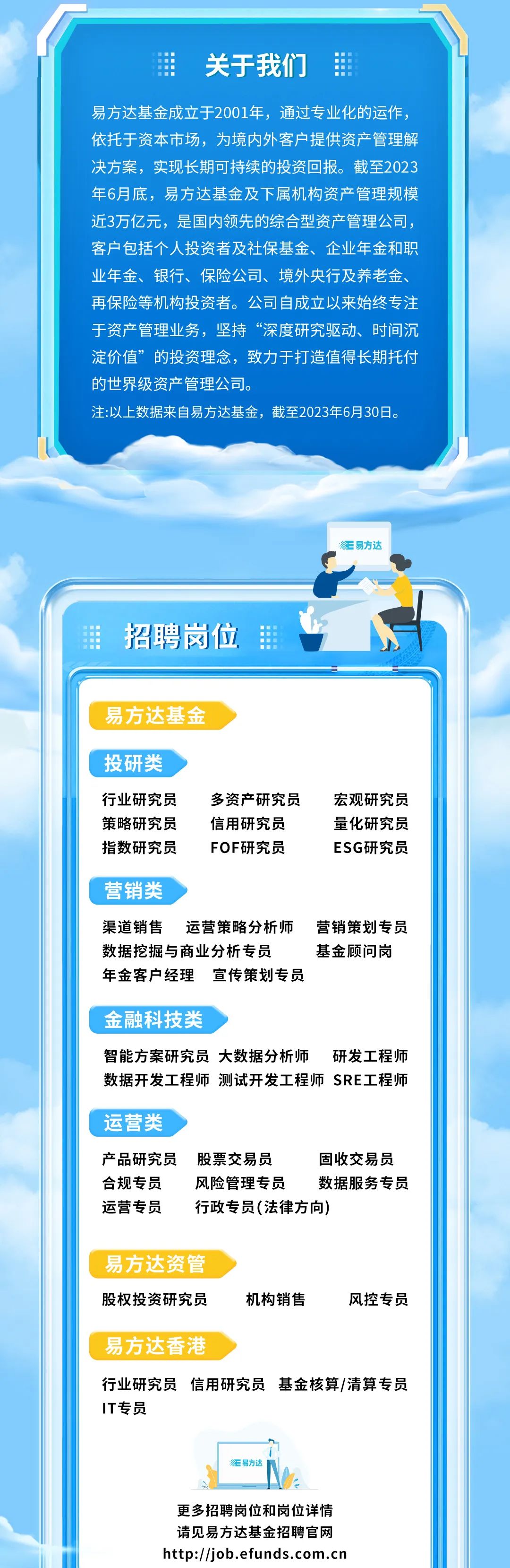 关于我们\\n易方达基金成立于2001年，通过专业化的运作，\\n依托于资本市场，为境内外客户提供资产管理解\\n决方案，实现长期可持续的投资回报。截至2023\\n年6月底，易方达基金及下属机构资产管理规模\\n近3万亿元，是国内领先的综合型资产管理公司，\\n客户包括个人投资者及社保基金、企业年金和职\\n业年金、银行、保险公司、境外央行及养老金、\\n再保险等机构投资者。公司自成立以来始终专注\\n于资产管理业务，坚持“深度研究驱动、时间沉\\n淀价值”的投资理念，致力于打造值得长期托付\\n的世界级资产管理公司。\\n注:以上数据来自易方达基金，截至2023年6月30日。\\n蛋易方达\\n招聘岗位\\n易方达基金\\n投研类\\n行业研究员\\n多资产研究员\\n宏观研究员\\n策略研究员\\n信用研究员\\n量化研究员\\n指数研究员\\nFOF研究员\\nESG研究员\\n营销类\\n渠道销售运营策略分析师\\n营销策划专员\\n数据挖掘与商业分析专员\\n基金顾问岗\\n年金客户经理宣传策划专员\\n金融科技类\\n智能方案研究员大数据分析师研发工程师\\n数据开发工程师测试开发工程师SRE工程师\\n运营类\\n产品研究员\\n股票交易员\\n固收交易员\\n合规专员\\n风险管理专员\\n数据服务专员\\n运营专员\\n行政专员(法律方向\\n易方达资管\\n股权投资研究员\\n机构销售\\n风控专员\\n易方达香港\\n行业研究员信用研究员基金核算/清算专员\\nIT专员\\n更多招聘岗位和岗位详情\\n请见易方达基金招聘官网\\nhttps://***