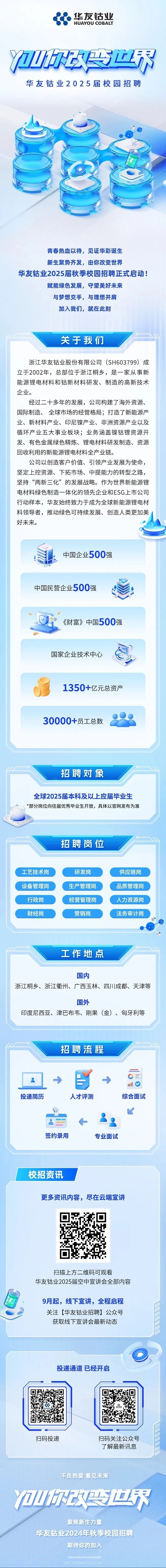 <p>,华友钴业</p>
<p>HUAYOUCOBALT</p>
<p>y山尔区变世界</p>
<p>华友钴业2025届校园招聘</p>
<p>青春热血以待,见证华彩诞生</p>
<p>新生聚势齐发,由你改变世界</p>
<p>华友钴业2025届秋季校园招聘正式启动</p>
<p>赋能绿色发展,守望美好未来</p>
<p>与梦想交手,与理想并肩</p>
<p>加入我们,就在此刻</p>
<p>关于我们</p>
<p>浙江华友钴业股份有限公司(SH603799) 成</p>
<p>立于2002年,总部位于浙江桐乡,是一家从事新</p>
<p>能源锂电材料和钴新材料研发、制造的高新技术</p>
<p>企业。</p>
<p>经过二十多年的发展,公司构建了海外资源、</p>
<p>国际制造、 全球市场的经营格局;打造了新能源产</p>
<p>业、新材料产业、印尼镍产业、非洲资源产业以及</p>
<p>循环产业五大事业板块;业务涵盖镍钴锂资源开</p>
<p>发、有色金属绿色精炼、锂电材料研发制造、资源</p>
<p>回收利用的新能源锂电材料全产业链。</p>
<p>公司以创造客户价值、引领产业发展为使命,</p>
<p>坚定上控资源、下拓市场、中提能力的转型之路,</p>
<p>坚持“两新三化”的发展战略。作为世界新能源锂</p>
<p>电材料绿色制造一体化的领先企业和ESG.上市公司</p>
<p>行动样本,华友始终致力于成为全球新能源锂电材</p>
<p>料领导者,推动绿色可持续发展、创造人类更加美</p>
<p>好未来。</p>
<p>中国企业500强</p>
<p>通地</p>
<p>中国民营企业500强</p>
<p>。\'</p>
<p>《财富》中国500强</p>
<p>国家企业技术中心</p>
<p>1350+亿元总资产</p>
<p>30000+员工总数</p>
<p>招聘对象</p>
<p>全球2025届本科及以上应届毕业生</p>
<p>*部分岗位向往届优秀毕业生开放,具体以官网发布为准</p>
<p>O</p>
<p>招聘岗位</p>
<p>工艺技术岗研发岗供应链岗</p>
<p>设备管理岗生产管理岗品质管理岗</p>
<p>行政岗经营管理岗人力资源岗</p>
<p>财经岗营销岗法务审计岗</p>
<p>入</p>
<p>--</p>
<p>工作地点</p>
<p>国内</p>
<p>浙江桐乡、浙江衢州、广西玉林、四川成都、天津等</p>
<p>国外</p>
<p>印度尼西亚、津巴布韦、刚果(金)、匈牙利等</p>
<p>.</p>
<p>招聘流程</p>
<p>.自\'◆</p>
<p>投递简历人才评测综合面试</p>
<p>L</p>
<p>8号➢8:</p>
<p>签约录用专业面试</p>
<p>校招资讯</p>
<p>更多资讯内容,尽在云端宣讲</p>
<p>扫描上方二维码可观看</p>
<p>华友钴业2025届空中宣讲会全部内容</p>
<p>9月起,线下宣讲,全程启程</p>
<p>关注[华友钴业招聘]公众号</p>
<p>获取线下宣讲会最新动态</p>
<p>O</p>
<p>投递通道已经开启</p>
<p>扫码投递扫码关注公众号</p>
<p>了解最新讯息</p>
<p>不负热爱看见未来</p>
<p>u你改变世界</p>
<p>聚焦新生力量</p>
<p>华友钴业2024年秋季校园招聘</p>
<p>期待你的加入</p>
<p>华贺站化相聘性期中不心取保新费前</p>
<p>无化二8056000-0</p>
