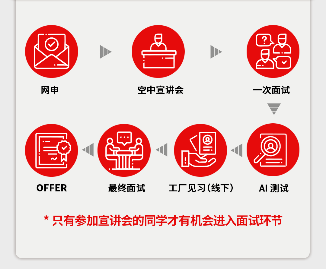 <p>&@a</p>
<p>图送</p>
<p>网申空中宣讲会一次面试</p>
<p>图C1 3</p>
<p>OFFER最终面试工厂见习(线下)AI测试</p>
<p> 只有参加宣讲会的同学才有机会进入面试环节</p>
