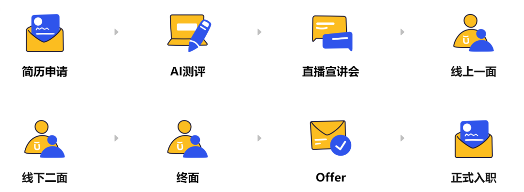 <p>简历申请</p>
<p>AI测评</p>
<p>直播宣讲会</p>
<p>线上一面</p>
<p>线下二面</p>
<p>终面</p>
<p>Offer</p>
<p>正式入职</p>
