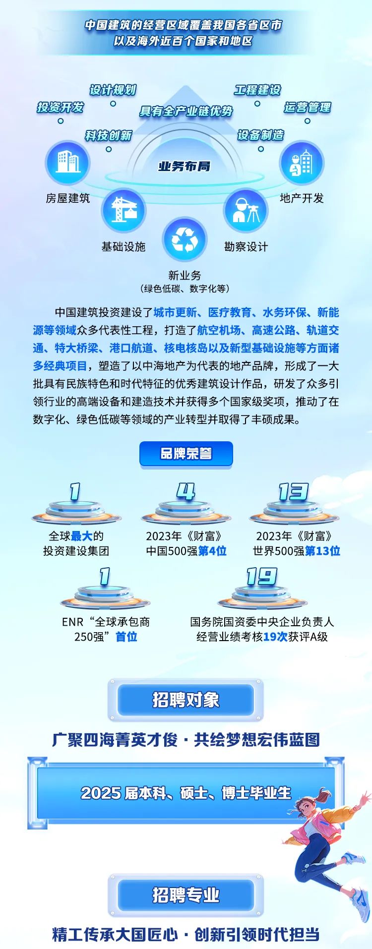 <p>中国建筑的经营区域覆盖我国各省区市</p>
<p>以及海外近百个国家和地区</p>
<p>设计规划工程建设</p>
<p>投资开发具有全产业链优势运营管理</p>
<p>OO</p>
<p>科技创新设备制造</p>
<p>O</p>
<p>盟业务布局确</p>
<p>房屋建筑地产开发</p>
<p>正木</p>
<p>基础设施勘察设计</p>
<p>新业务</p>
<p>(绿色低碳、数字化等)</p>
<p>中国建筑投资建设了城市更新、医疗教育、水务环保、新能</p>
<p>源等领域众多代表性工程,打造了航空机场、高速公路、轨道交</p>
<p>通、特大桥梁、港☐航道、核电核岛以及新型基础设施等方面诸</p>
<p>多经典项目,塑造了以中海地产为代表的地产品牌,形成了一大</p>
<p>批具有民族特色和时代特征的优秀建筑设计作品,研发了众多引</p>
<p>领行业的高端设备和建造技术并获得多个国家级奖项,推动了在</p>
<p>数字化、绿色低碳等领域的产业转型并取得了丰硕成果。</p>
<p>品牌荣誉</p>
<p>4</p>
<p>全球最大的2023年《财富》2023年《财富》</p>
<p>投资建设集团中国500强第4位世界500强第13位</p>
<p>☐19</p>
<p>ENR“全球承包商国务院国资委中央企业负责人</p>
<p>250强”首位经营业绩考核19次获评A级</p>
<p>招聘对象</p>
<p>广聚四海菁英才俊 共绘梦想宏伟蓝图</p>
<p>2025届本科、硕土、博士毕业生</p>
<p>招聘专业</p>
<p>精工传承大国匠心.创新引领时代担当</p>
