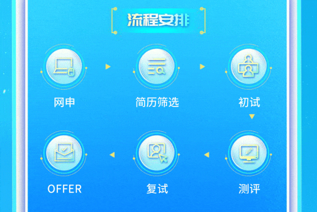 <p>流程安排</p>
<p>网申</p>
<p>0<br/>简历筛选</p>
<p>初试</p>
<p>OFFER</p>
<p>复试</p>
<p>测评</p>
