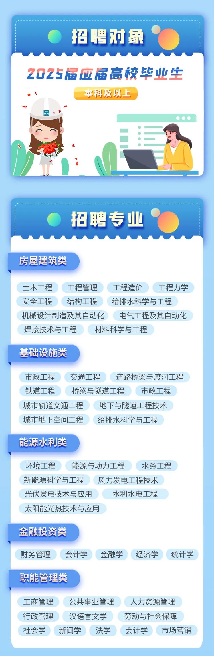 <p>招聘对象</p>
<p>20Z5届应届高校毕业生</p>
<p> ,本科及以上</p>
<p>-”</p>
<p>.)</p>
<p>A</p>
<p>招聘专业9</p>
<p>房屋建筑类</p>
<p>土木工程工程管理工程造价工程力学</p>
<p>安全工程结构工程给排水科学与工程</p>
<p>机械设计制造及其自动化电气工程及其自动化</p>
<p>焊接技术与工程材料科学与工程</p>
<p>基础设施类</p>
<p>市政工程交通工程道路桥梁与渡河工程</p>
<p>铁道工程桥梁与隧道工程市政工程</p>
<p>城市轨道交通工程地下与隧道工程技术</p>
<p>城市地下空间工程给排水科学与工程</p>
<p>能源水利类</p>
<p>环境工程能源与动力工程水务工程</p>
<p>新能源科学与工程风力发电工程技术</p>
<p>光伏发电技术与应用水利水电工程</p>
<p>太阳能光热技术与应用</p>
<p>金融投资类</p>
<p>财务管理会计学 金融学经济学 统计学</p>
<p>职能管理类</p>
<p>工商管理公共事业管理人力资源管理</p>
<p>行政管理汉语言文学劳动与社会保障</p>
<p>社会学新闻学法学会计学市场营销</p>
