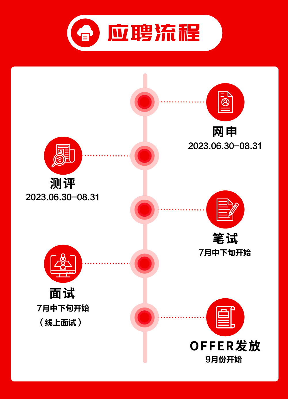 应聘流程\\n=\\n<\\nn@|\\n网申\\n&\\nE}\\n2023.06.30-08.31\\na\\n测评\\n2023.06.30-08.31\\n笔试\\n7月中下旬开始\\n面试\\n7月中下旬开始\\n(线上面试)\\nOFFER发放\\n9月份开始\\n