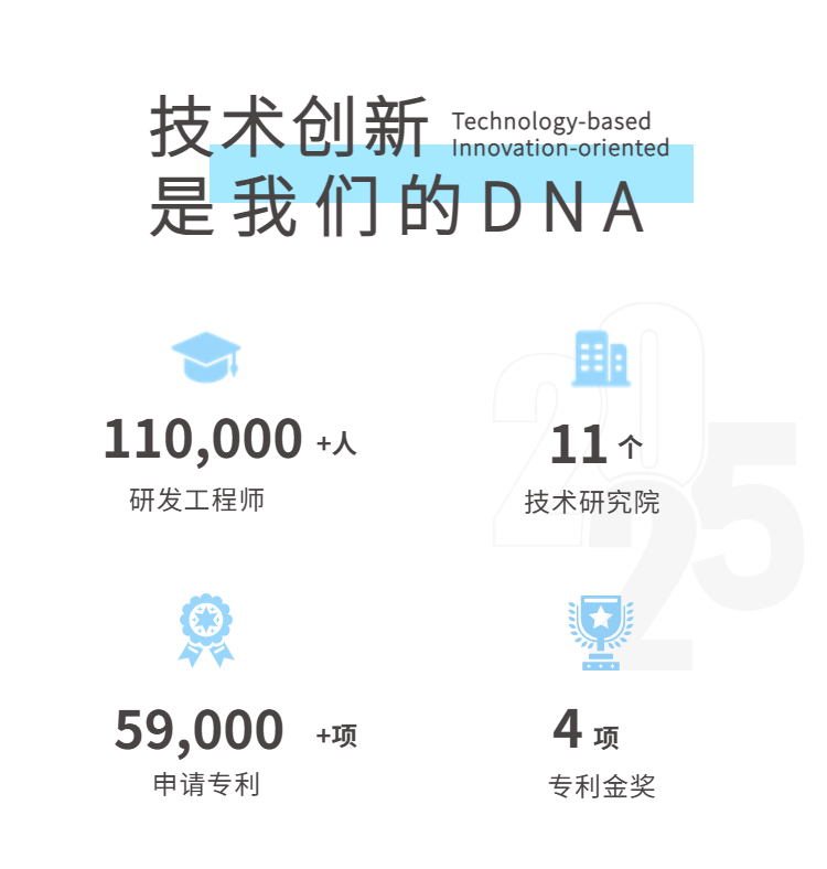 <p>技术创新<br/>Technology-based</p>
<p>Innovation-oriented</p>
<p>是我们的DNA</p>
<p>110,000+人<br/>研发工程师</p>
<p>11↑<br/>技术研究院</p>
<p>59,000</p>
<p>申请专利</p>
<p>+项</p>
<p>4项</p>
<p>专利金奖</p>
