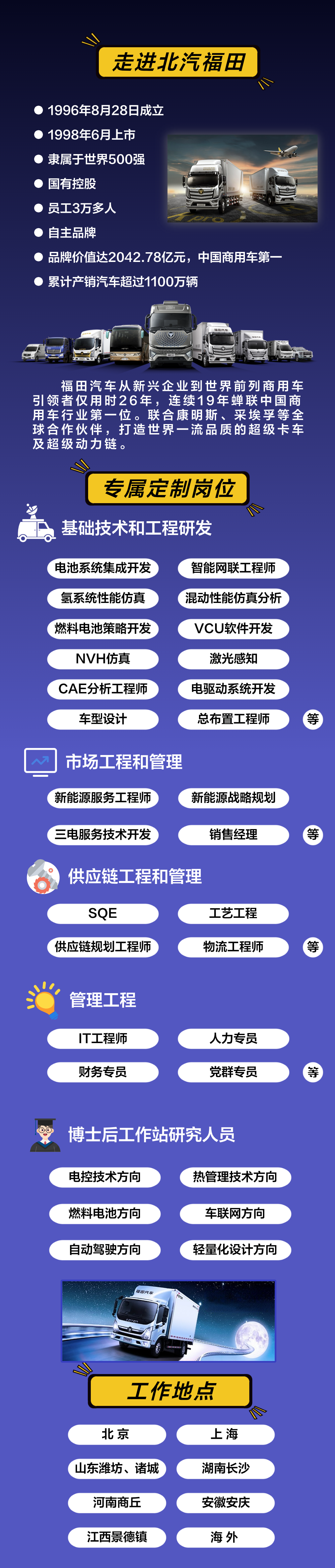 <p>走进北汽福田</p>
<p>八\\</p>
<p>1996年8月28日成立</p>
<p>1998年6月上市</p>
<p>隶属于世界500强</p>
<p>国有控股</p>
<p>员工3万多人</p>
<p>自主品牌</p>
<p>品牌价值达2042.78亿元，中国商用车第一<br/>累计产销汽车超过1100万辆</p>
<p>福田汽车从新兴企业到世界前列商用车<br/>引领者仅用时26年，连续19年蝉联中国商<br/>用车行业第一位。联合康明斯、采埃孚等全<br/>球合作伙伴，打造世界一流品质的超级卡车<br/>及超级动力链。</p>
<p>专属定制岗位<br/>基础技术和工程研发</p>
<p> </p>
<p>电池系统集成开发<br/>氢系统性能仿真<br/>燃料电池策略开发</p>
<p>NVH仿真<br/>CAE分析工程师</p>
<p>车型设计</p>
<p>智能网联工程师<br/>混动性能仿真分析<br/>VCU软件开发</p>
<p>激光感知<br/>电驱动系统开发<br/>总布置工程师</p>
<p>等</p>
<p>市场工程和管理</p>
<p>新能源服务工程师</p>
<p>新能源战略规划</p>
<p>三电服务技术开发</p>
<p>销售经理</p>
<p>供应链工程和管理</p>
<p>SQE</p>
<p>工艺工程</p>
<p>供应链规划工程师</p>
<p>物流工程师</p>
<p>等</p>
<p>等</p>
<p>管理工程<br/>IT工程师<br/>财务专员</p>
<p>人力专员<br/>党群专员</p>
<p>等</p>
<p>博士后工作站研究人员<br/>电控技术方向</p>
<p>热管理技术方向</p>
<p>燃料电池方向</p>
<p>车联网方向</p>
<p>自动驾驶方向</p>
<p>轻量化设计方向</p>
<p>福田汽车</p>
<p>工作地点</p>
<p> </p>
<p>北京</p>
<p>上海</p>
<p>山东潍坊、诸城</p>
<p>河南商丘<br/>江西景德镇</p>
<p>湖南长沙<br/>安徽安庆</p>
<p>海外</p>
