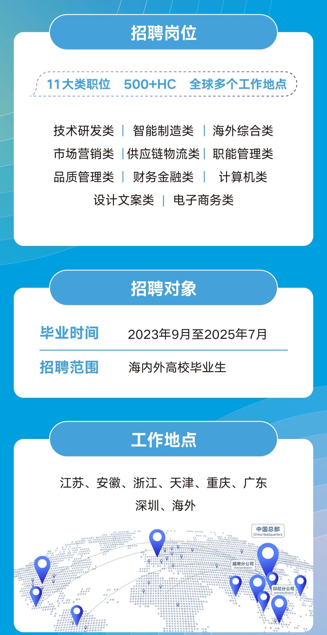 <p>招聘岗位</p>
<p>11大类职位500+HC全球多个工作地点</p>
<p>技术研发类|智能制造类|海外综合类</p>
<p>市场营销类|供应链物流类|职能管理类</p>
<p>品质管理类|财务金融类|计算机类</p>
<p>设计文案类|电子商务类</p>
<p>招聘对象</p>
<p>毕业时间2023年9月至2025年7月</p>
<p>招聘范围海内外高校毕业生</p>
<p>工作地点</p>
<p>江苏、安徽、浙江、天津、重庆、广东</p>
<p>深圳、海外</p>
<p>( ChinaHeadquarters中国总部</p>
<p>I越南分公司</p>
<p>。9.印尼分公司,O</p>
<p>?</p>
