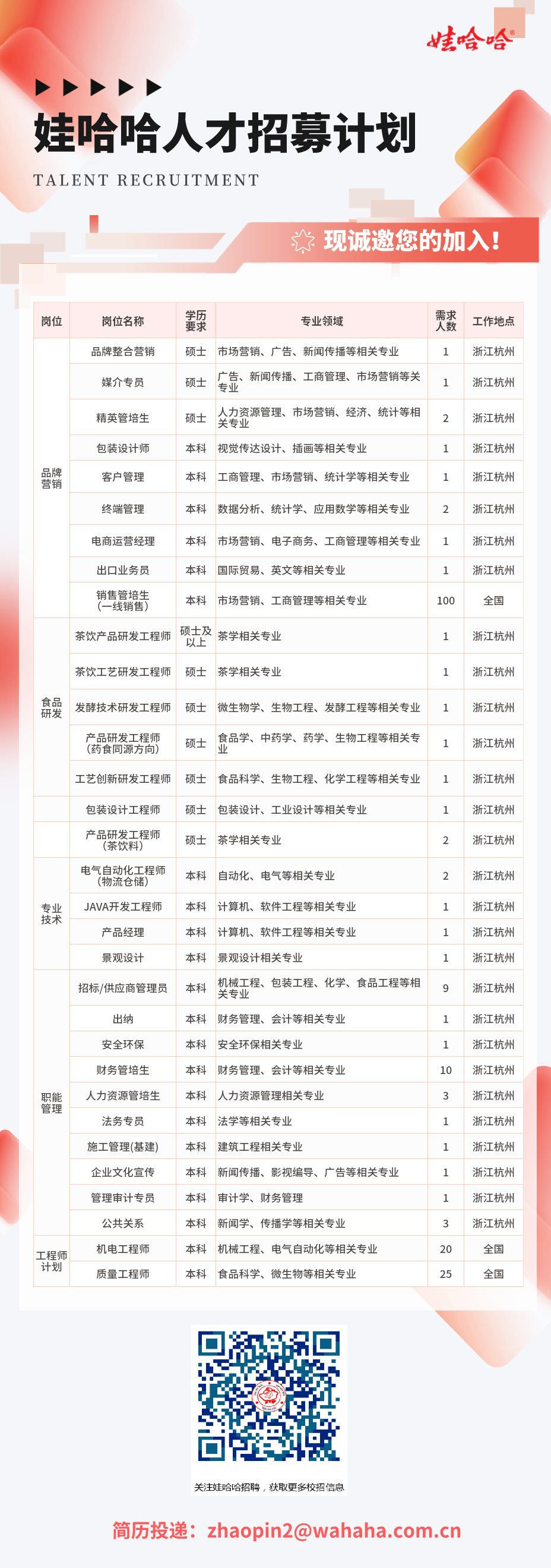 <p>娃哈哈人才招募计划<br/>TALENT RECRUITMENT</p>
<p>现诚邀您的加入!</p>
<p>岗位</p>
<p>岗位名称</p>
<p>美质</p>
<p>专业领域</p>
<p>需求</p>
<p>工作地点</p>
<p>品牌整合营销<br/>媒介专员</p>
<p>硕士市场营销、广告、新闻传播等相关专业<br/>硕士</p>
<p>广告、新闻传播、工商管理、市场营销等关<br/>专业</p>
<p>浙江杭州<br/>浙江杭州</p>
<p>精英管培生</p>
<p>硕士<br/>人力资源管理、市场营销、经济、统计等相</p>
<p>浙江杭州</p>
<p>品牌</p>
<p>营销</p>
<p>包装设计师<br/>客户管理<br/>终端管理</p>
<p>本科<br/>视觉传达设计、插画等相关专业</p>
<p>本科工商管理、市场营销、统计学等相关专业<br/>本科数据分析、统计学、应用数学等相关专业</p>
<p>浙江杭州<br/>浙江杭州<br/>浙江杭州</p>
<p>电商运营经理</p>
<p>本科市场营销、电子商务、工商管理等相关专业</p>
<p>浙江杭州</p>
<p>出口业务员</p>
<p>本科国际贸易、英文等相关专业</p>
<p>销售管培生</p>
<p>本科市场营销、工商管理等相关专业</p>
<p>(一线销售)</p>
<p>茶饮产品研发工程师<br/>硕士及<br/>茶学相关专业</p>
<p>以上</p>
<p>100</p>
<p>1</p>
<p>浙江杭州</p>
<p>全国<br/>浙江杭州</p>
<p>茶饮工艺研发工程师</p>
<p>爱<br/>发酵技术研发工程师</p>
<p>产品研发工程师<br/>(药食同源方向<br/>工艺创新研发工程师</p>
<p>硕士茶学相关专业</p>
<p>硕士微生物学、生物工程、发酵工程等相关专业<br/>硕士<br/>常<br/>食品学、中药学、药学、生物工程等相关专<br/>硕士食品科学、生物工程、化学工程等相关专业1</p>
<p>浙江杭州<br/>浙江杭州<br/>浙江杭州<br/>浙江杭州</p>
<p>包装设计工程师硕士包装设计、工业设计等相关专业<br/>产品研发工程师</p>
<p>硕士茶学相关专业</p>
<p>(茶饮料</p>
<p>浙江杭州<br/>浙江杭州</p>
<p>电气自动化工程师</p>
<p>(物流仓储)</p>
<p>本科自动化、电气等相关专业</p>
<p>浙江杭州</p>
<p>转米</p>
<p>JAVA开发工程师本科计算机、软件工程等相关专业<br/>产品经理</p>
<p>本科计算机、软件工程等相关专业</p>
<p>1</p>
<p>浙江杭州<br/>浙江杭州</p>
<p>职能</p>
<p>管理</p>
<p>工程师</p>
<p>计划</p>
<p>景观设计</p>
<p>本科景观设计相关专业</p>
<p>招标/供应商管理员</p>
<p>本科<br/>机械工程、包装工程、化学、食品工程等相<br/>关专业</p>
<p>出绒</p>
<p>本科财务管理、会计等相关专业</p>
<p>安全环保</p>
<p>本科安全环保相关专业</p>
<p>财务管培生</p>
<p>本科财务管理、会计等相关专业</p>
<p>人力资源管培生</p>
<p>本科人力资源管理相关专业</p>
<p>法务专员</p>
<p>本科法学等相关专业</p>
<p>施工管理(基建</p>
<p>本科建筑工程相关专业</p>
<p>企业文化宣传本科新闻传播、影视编导、广告等相关专业<br/>管理审计专员</p>
<p>本科审计学、财务管理</p>
<p>公共关系</p>
<p>本科新闻学、传播学等相关专业</p>
<p>机电工程师</p>
<p>本科机械工程、电气自动化等相关专业</p>
<p>质量工程师</p>
<p>本科食品科学、微生物等相关专业</p>
<p>浙江杭州<br/>浙江杭州</p>
<p>1</p>
<p>10</p>
<p>3</p>
<p>20</p>
<p>25</p>
<p>浙江杭州<br/>浙江杭州<br/>浙江杭州<br/>浙江杭州<br/>浙江杭州<br/>浙江杭州<br/>浙江杭州<br/>浙江杭州<br/>浙江杭州</p>
<p>全国</p>
<p>全国</p>
<p>关注娃哈哈招聘，获取更多校招信忘</p>
<p>简历投递:zhaopin2@wahaha.com.cn</p>
