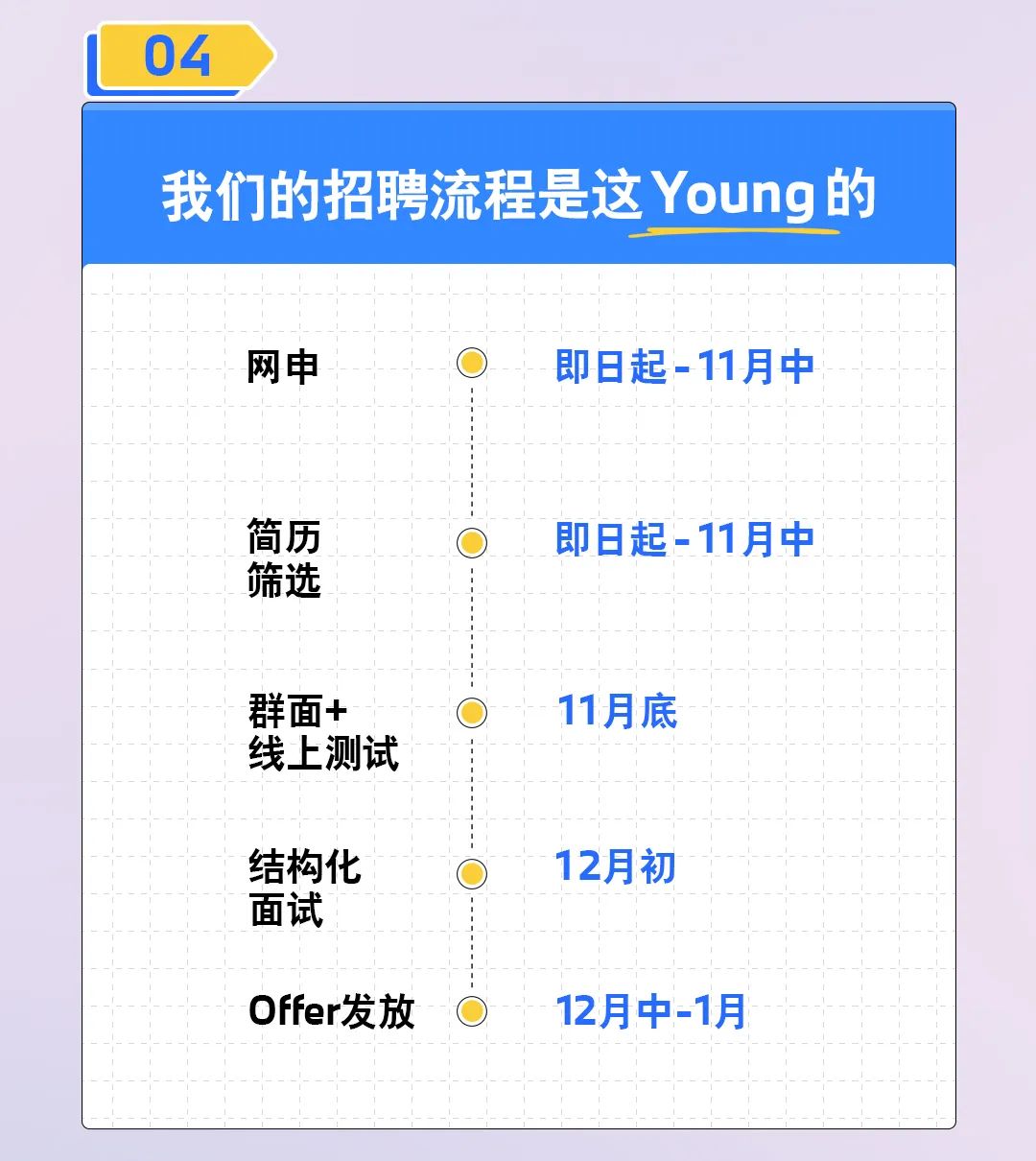 <p>04</p>
<p>我们的招聘流程是这Young的</p>
<p>网申</p>
<p>即日起-11月中</p>
<p>简历</p>
<p>筛选</p>
<p>即日起-11月中</p>
<p>群面+<br/>线上测试</p>
<p>11月底</p>
<p>结构化</p>
<p>面试</p>
<p>Offer发放</p>
<p>12月初</p>
<p>12月中-1月</p>
