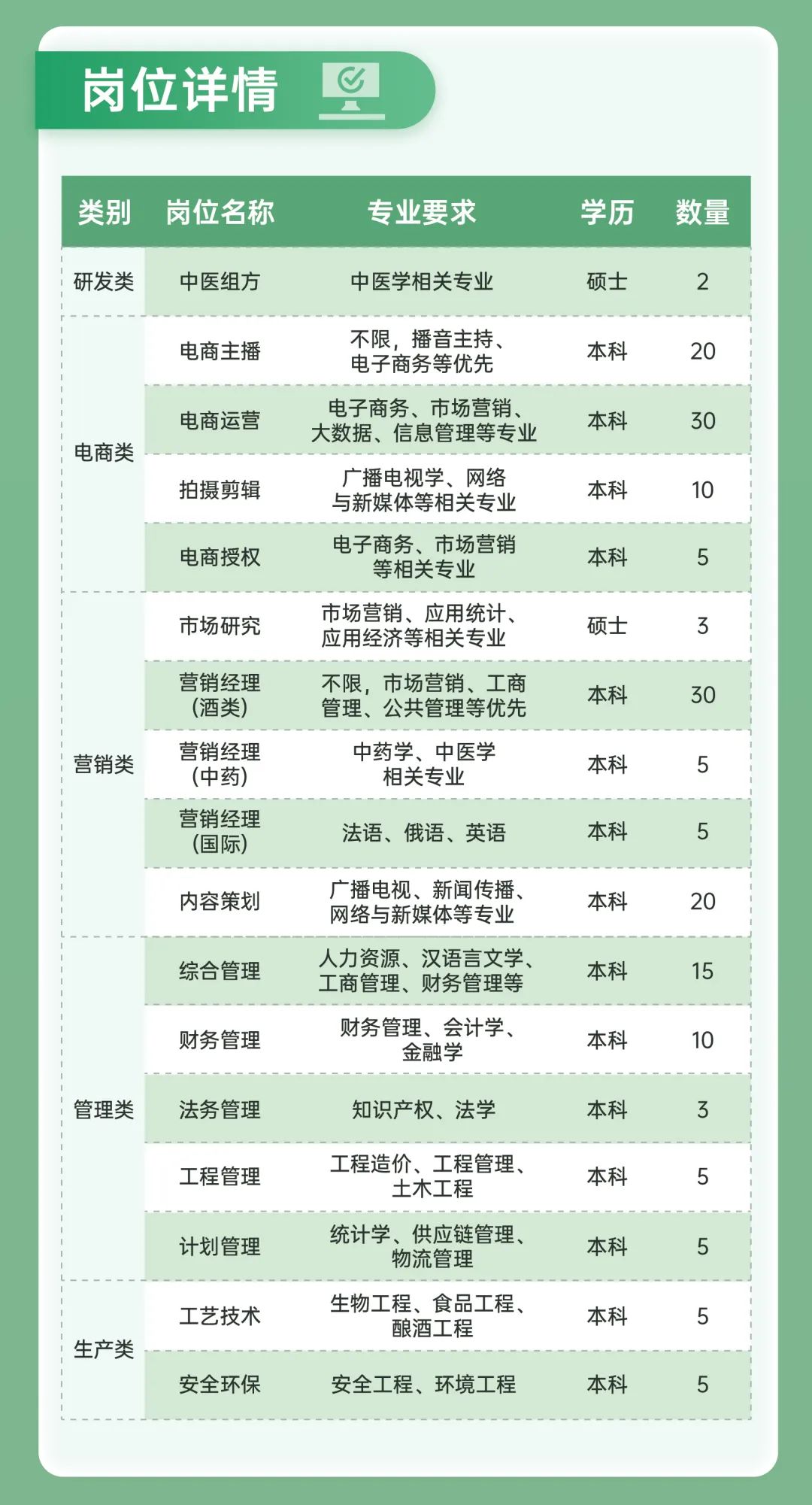 <p>岗位详情</p>
<p>类别</p>
<p>岗位名称</p>
<p>专业要求</p>
<p>学历</p>
<p>数量</p>
<p>研发类</p>
<p>中医组方</p>
<p>中医学相关专业</p>
<p>硕士</p>
<p>2</p>
<p>电商主播</p>
<p>电商类</p>
<p>电商运营<br/>拍摄剪辑</p>
<p>电商授权</p>
<p>市场研究</p>
<p>营销类</p>
<p>营销经理</p>
<p>(酒类)<br/>营销经理</p>
<p>(中药)<br/>营销经理</p>
<p>(国际)</p>
<p>内容策划</p>
<p>综合管理</p>
<p>财务管理</p>
<p>不限，播音主持.<br/>电子商务等优先<br/>电子商务、市场营销、<br/>大数据、信息管理等专业</p>
<p>广播电视学、网络<br/>与新媒体等相关专业<br/>电子商务、市场营销<br/>等相关专业</p>
<p>市场营销、应用统计.<br/>应用经济等相关专业<br/>不限，市场营销、工商<br/>管理、公共管理等优先</p>
<p>中药学、中医学</p>
<p>相关专业</p>
<p>本科</p>
<p>本科</p>
<p>本科</p>
<p>本科</p>
<p>硕士</p>
<p>本科</p>
<p>本科</p>
<p>法语、俄语、英语</p>
<p>本科</p>
<p>广播电视、新闻传播、<br/>网络与新媒体等专业<br/>人力资源、汉语言文学，<br/>工商管理、财务管理等<br/>财务管理、会计学、</p>
<p>金融学</p>
<p>本科</p>
<p>本科</p>
<p>本科</p>
<p>20</p>
<p>30</p>
<p>10</p>
<p>5</p>
<p>3</p>
<p>30</p>
<p>5</p>
<p>5</p>
<p>20</p>
<p>15</p>
<p>10</p>
<p>管理类</p>
<p>法务管理</p>
<p>知识产权、法学</p>
<p>本科</p>
<p>3</p>
<p>工程管理<br/>计划管理</p>
<p>工程造价、工程管理、</p>
<p>土木工程</p>
<p>统计学、供应链管理，</p>
<p>物流管理</p>
<p>本科</p>
<p>本科</p>
<p>5</p>
<p>5</p>
<p>生产类</p>
<p>工艺技术<br/>安全环保</p>
<p>生物工程、食品工程、</p>
<p>酿酒工程</p>
<p>安全工程、环境工程</p>
<p>本科</p>
<p>本科</p>
<p>5</p>
<p>5</p>
