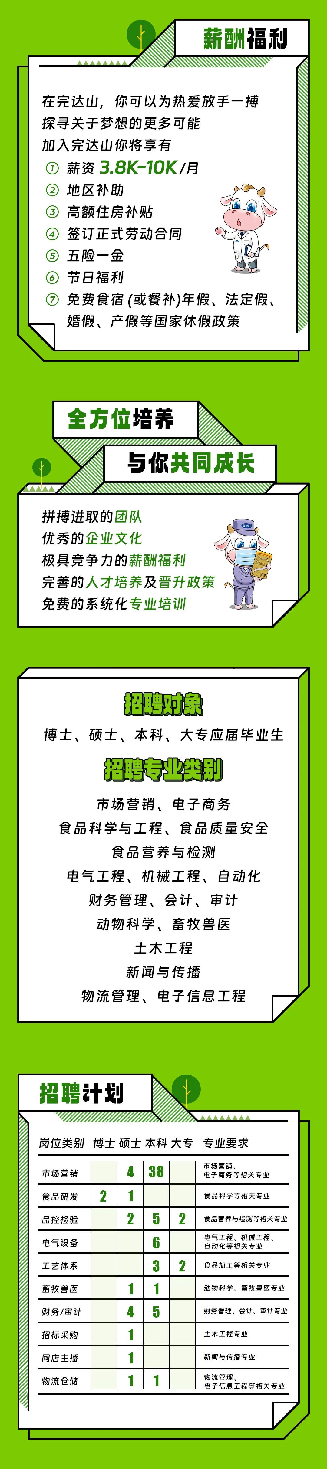 <p>薪酬福利</p>
<p>在完达山，你可以为热爱放手一搏<br/>探寻关于梦想的更多可能</p>
<p>加入完达山你将享有</p>
<p>①薪资3.8K-10K/月</p>
<p>地区补助</p>
<p>3</p>
<p>高额住房补贴</p>
<p>签订正式劳动合同</p>
<p>5</p>
<p>五险一金</p>
<p>节日福利</p>
<p>⑦免费食宿(或餐补)年假、法定假、<br/>婚假、产假等国家休假政策</p>
<p>全方位培养</p>
<p>与你共同成长</p>
<p>拼搏进取的团队</p>
<p>优秀的企业文化</p>
<p>极具竞争力的薪酬福利</p>
<p>完善的人才培养及晋升政策<br/>免费的系统化专业培训</p>
<p>完达山</p>
<p>段</p>
<p>招聘对象</p>
<p>博士、硕士、本科、大专应届毕业生</p>
<p>招聘专业类别</p>
<p>市场营销、电子商务</p>
<p>食品科学与工程、食品质量安全</p>
<p>食品营养与检测</p>
<p>电气工程、机械工程、自动化</p>
<p>财务管理、会计、审计<br/>动物科学、畜牧兽医<br/>土木工程</p>
<p>新闻与传播</p>
<p>物流管理、电子信息工程</p>
<p>招聘计划</p>
<p>岗位类别博士硕士本科大专专业要求</p>
<p>市场营销<br/>食品研发<br/>品控检验<br/>电气设备<br/>工艺体系<br/>畜牧兽医<br/>财务/审计<br/>招标采购</p>
<p>0</p>
<p>4</p>
<p>38<br/>1</p>
<p>2</p>
<p>5</p>
<p>6</p>
<p>3</p>
<p>1</p>
<p>4<br/>|5</p>
<p>2</p>
<p>2</p>
<p>市场营销</p>
<p>电子商务等相关专业</p>
<p>食品科学等相关专业</p>
<p>食品营养与检测等相关专业<br/>电气工程、机械工程、</p>
<p>自动化等相关专业<br/>食品加工等相关专业</p>
<p>动物科学、畜牧兽医专业<br/>财务管理、会计、审计专业<br/>土木工程专业</p>
<p>网店主播<br/>物流仓储</p>
<p>1</p>
<p>新闻与传播专业</p>
<p>物流管理、</p>
<p>电子信息工程等相关专业</p>
