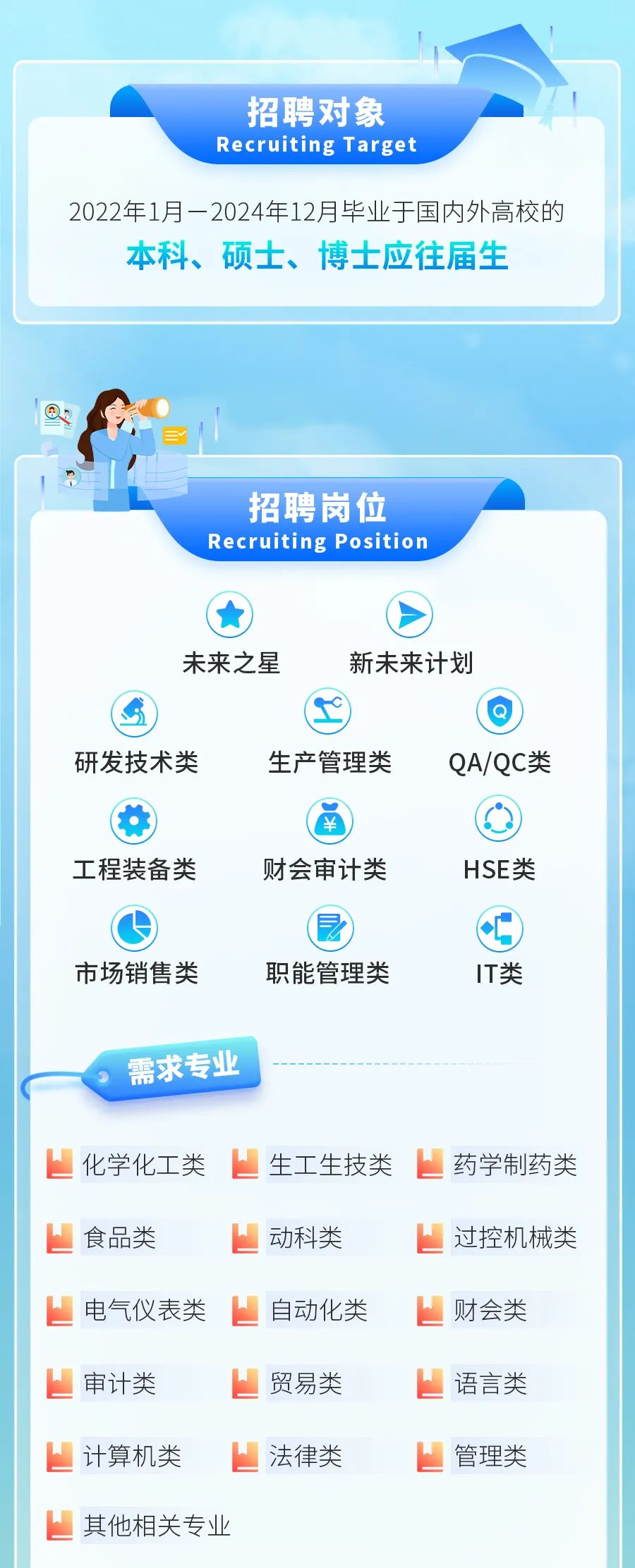 招聘对象\\nRecruiting Target\\n2022年1月一2024年12月毕业于国内外高校的\\n本科、硕士、博士应往届生\\n招聘岗位\\nRecruiting Position\\n未来之星\\n新未来计划\\n研发技术类\\n生产管理类\\nQA/QC类\\n工程装备类\\n财会审计类\\nHSE类\\nE\\n市场销售类\\n职能管理类\\nIT类\\n需求专业\\n化学化工类\\n生工生技类\\n药学制药类\\n食品类\\n动科类\\n过控机械类\\n电气仪表类\\n自动化类\\n财会类\\n审计类\\n贸易类\\n语言类\\n计算机类\\n法律类\\n管理类\\n其他相关专业\\n