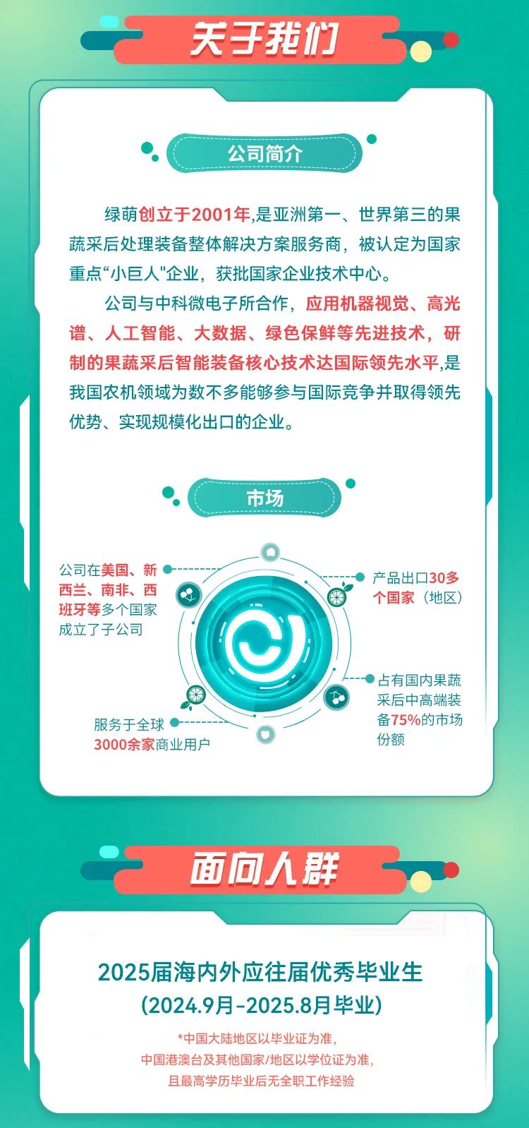 <p>关于我们 </p>
<p> 1公司简介</p>
<p>绿萌创立于2001年,是亚洲第一、世界第三的果</p>
<p>蔬采后处理装备整体解决方案服务商,被认定为国家</p>
<p>重点“小巨人"企业,获批国家企业技术中心。</p>
<p>公司与中科微电子所合作,应用机器视觉、高光</p>
<p>谱、人工智能、大数据、绿色保鲜等先进技术,研</p>
<p>制的果蔬采后智能装备核心技术达国际领先水平,是</p>
<p>我国农机领域为数不多能够参与国际竞争并取得领先</p>
<p>优势、实现规模化出☐的企业。</p>
<p> </p>
<p> (市场</p>
<p>公司在美国、新-----)产品出☐30多</p>
<p>西兰、南非、西个国家(地区)</p>
<p>班牙等多个国家</p>
<p>成立了子公司</p>
<p> 占有国内果蔬</p>
<p>采后中高端装</p>
<p>服务于全球-----备75%的市场</p>
<p>3000余家商业用户份额</p>
<p>面向人群</p>
<p>2025届海内外应往届优秀毕业生</p>
<p>(2024.9月-2025.8月毕业)</p>
<p>*中国大陆地区以毕业证为准,</p>
<p>中国港澳台及其他国家/地区以学位证为准,</p>
<p>且最高学历毕业后无全职工作经验</p>
