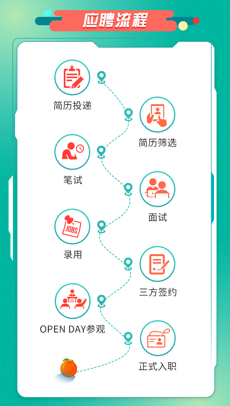 <p>应聘流程</p>
<p>(自))&</p>
<p>简历投递</p>
<p>(园)</p>
<p>iO&简历筛选</p>
<p>笔试</p>
<p>on</p>
<p>7面试</p>
<p>JOBS</p>
<p>录用</p>
<p>(国)</p>
<p>三方签约</p>
<p>OPEN DAY参观</p>
<p>(邑</p>
<p>正式入职</p>
