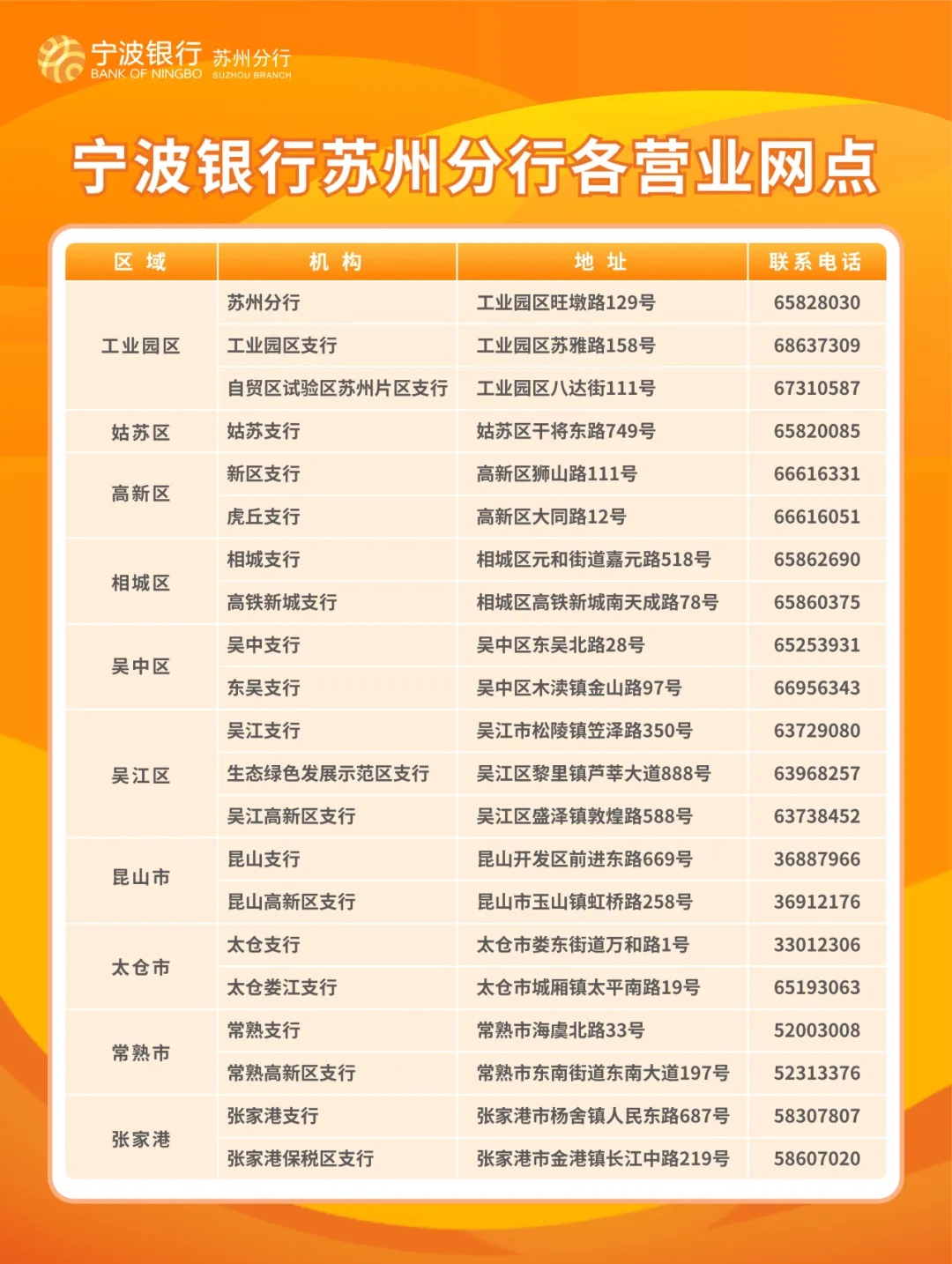 <p>宁波银行 苏州分行<br/>BANK OF NINGBO<br/>SUZHOU BRANCH</p>
<p>宁波银行苏州分行各营业网点</p>
<p>区域</p>
<p>机构</p>
<p>苏州分行</p>
<p>地址</p>
<p>工业园区旺墩路129号</p>
<p>联系电话<br/>65828030</p>
<p>工业园区</p>
<p>工业园区支行</p>
<p>工业园区苏雅路158号</p>
<p>自贸区试验区苏州片区支行工业园区八达街111号</p>
<p>68637309<br/>67310587</p>
<p>姑苏区</p>
<p>姑苏支行</p>
<p>高新区</p>
<p>新区支行<br/>虎丘支行</p>
<p>姑苏区干将东路749号<br/>高新区狮山路111号<br/>高新区大同路12号</p>
<p>65820085<br/>66616331<br/>66616051</p>
<p>相城区</p>
<p>相城支行</p>
<p>高铁新城支行</p>
<p>相城区元和街道嘉元路518号<br/>相城区高铁新城南天成路78号</p>
<p>65862690<br/>65860375</p>
<p>吴中区</p>
<p>吴中支行<br/>东吴支行</p>
<p>吴中区东吴北路28号</p>
<p>吴中区木渎镇金山路97号</p>
<p>65253931<br/>66956343</p>
<p>吴江区</p>
<p>吴江支行</p>
<p>生态绿色发展示范区支行<br/>吴江高新区支行</p>
<p>吴江市松陵镇笠泽路350号<br/>吴江区黎里镇芦莘大道888号<br/>吴江区盛泽镇敦煌路588号</p>
<p>63729080<br/>63968257<br/>63738452</p>
<p>昆山市</p>
<p>昆山支行</p>
<p>昆山高新区支行</p>
<p>昆山开发区前进东路669号<br/>昆山市玉山镇虹桥路258号</p>
<p>36887966<br/>36912176</p>
<p>太仓市</p>
<p>太仓支行</p>
<p>太仓娄江支行</p>
<p>太仓市娄东街道万和路1号<br/>太仓市城厢镇太平南路19号</p>
<p>33012306<br/>65193063</p>
<p>常熟市</p>
<p>常熟支行</p>
<p>常熟高新区支行</p>
<p>常熟市海虞北路33号</p>
<p>常熟市东南街道东南大道197号</p>
<p>52003008<br/>52313376</p>
<p>张家港</p>
<p>张家港支行</p>
<p>张家港保税区支行</p>
<p>张家港市杨舍镇人民东路687号<br/>张家港市金港镇长江中路219号</p>
<p>58307807<br/>58607020</p>