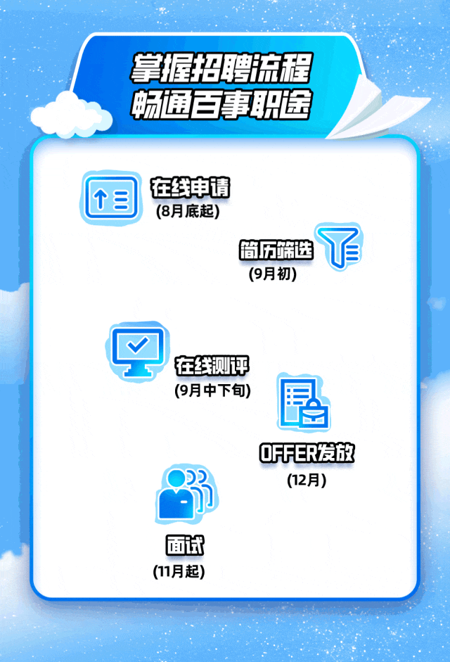 <p>掌握招聘疏程</p>
<p>厨试</p>
<p>(11月起)</p>

<table>
<tr><td></td>
<td colspan="2">畅通百事职途</td>
</tr>
<tr><td>个三</td>
<td colspan="2">在线申请(8月底起)</td>
</tr>
<tr><td colspan="3">简历筛选(9月初)</td>
</tr>
<tr><td>V</td>
<td colspan="2"></td>
</tr>
<tr><td></td>
<td colspan="2">)在线测评</td>
</tr>
<tr><td colspan="2">(9月中下旬)</td>
<td></td>
</tr>
</table>
