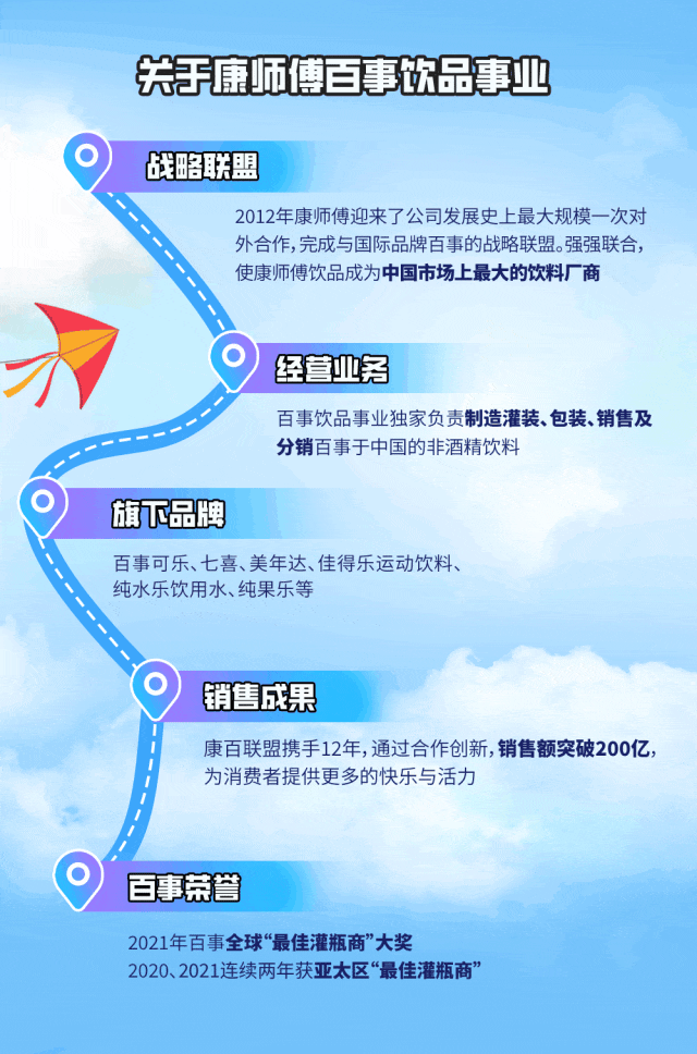 <p>关于康师博百事饮品事业</p>
<p>战略联盟</p>
<p>2012年康师傅迎来了公司发展史上最大规模一次对</p>
<p>外合作,完成与国际品牌百事的战略联盟。强强联合,</p>
<p>使康师傅饮品成为中国市场上最大的饮料厂商</p>
<p>经营业务</p>
<p>百事饮品事业独家负责制造灌装、包装、销售及</p>
<p>分销百事于中国的非酒精饮料</p>
<p>旗下品牌</p>
<p>百事可乐、七喜、美年达、佳得乐运动饮料、</p>
<p>纯水乐饮用水、纯果乐等</p>
<p>销售成果</p>
<p>康百联盟携手12年,通过合作创新,销售额突破200亿,</p>
<p>为消费者提供更多的快乐与活力</p>
<p>百事荣誉</p>
<p>2021年百事全球“最佳灌瓶商”大奖</p>
<p>2020、2021连续两年获亚太区“最佳灌瓶商”</p>
