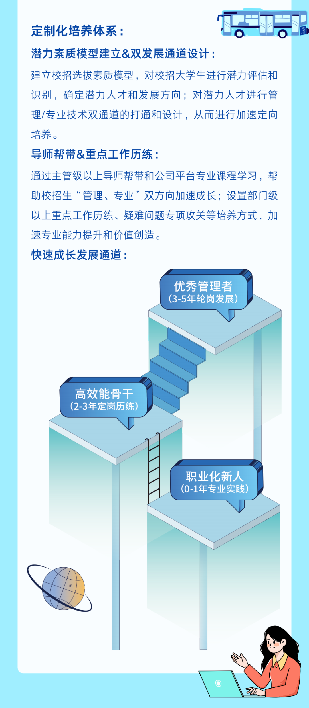 <p>定制化培养体系:</p>
<p>潜力素质模型建立&双发展通道设计:</p>
<p>建立校招选拔素质模型，对校招大学生进行潜力评估和<br/>识别，确定潜力人才和发展方向;对潜力人才进行管<br/>理/专业技术双通道的打通和设计，从而进行加速定向<br/>培养。</p>
<p>导师帮带&重点工作历练:</p>
<p>通过主管级以上导师帮带和公司平台专业课程学习，帮<br/>助校招生“管理、专业”双方向加速成长;设置部门级<br/>以上重点工作历练、疑难问题专项攻关等培养方式，加<br/>速专业能力提升和价值创造。</p>
<p>快速成长发展通道:</p>
<p>优秀管理者<br/>(3-5年轮岗发展</p>
<p>高效能骨干<br/>(2-3年定岗历练)</p>
<p>职业化新人<br/>(0-1年专业实践)</p>
