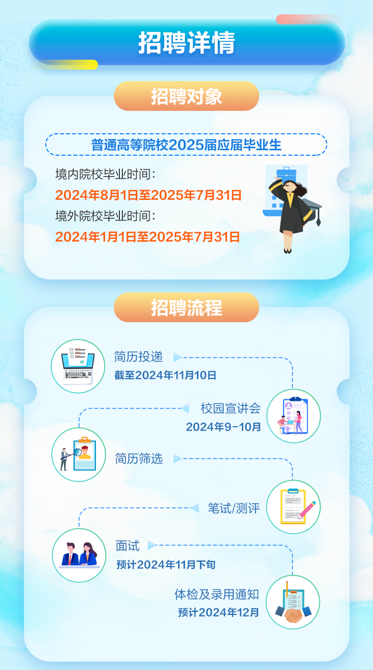 <p>招聘详情</p>
<p>招聘对象</p>
<p>普通高等院校2025届应届毕业生</p>
<p>境内院校毕业时间:</p>
<p>2024年8月1日至2025年7月31日<br/>境外院校毕业时间:</p>
<p>2024年1月1日至2025年7月31日</p>
<p>招聘流程</p>
<p>简历投递</p>
<p>截至2024年11月10日</p>
<p>校园宣讲会<br/>2024年9-10月</p>
<p>简历筛选</p>
<p>笔试/测评</p>
<p>面试</p>
<p>预计2024年11月下旬</p>
<p>体检及录用通知<br/>预计2024年12月</p>
