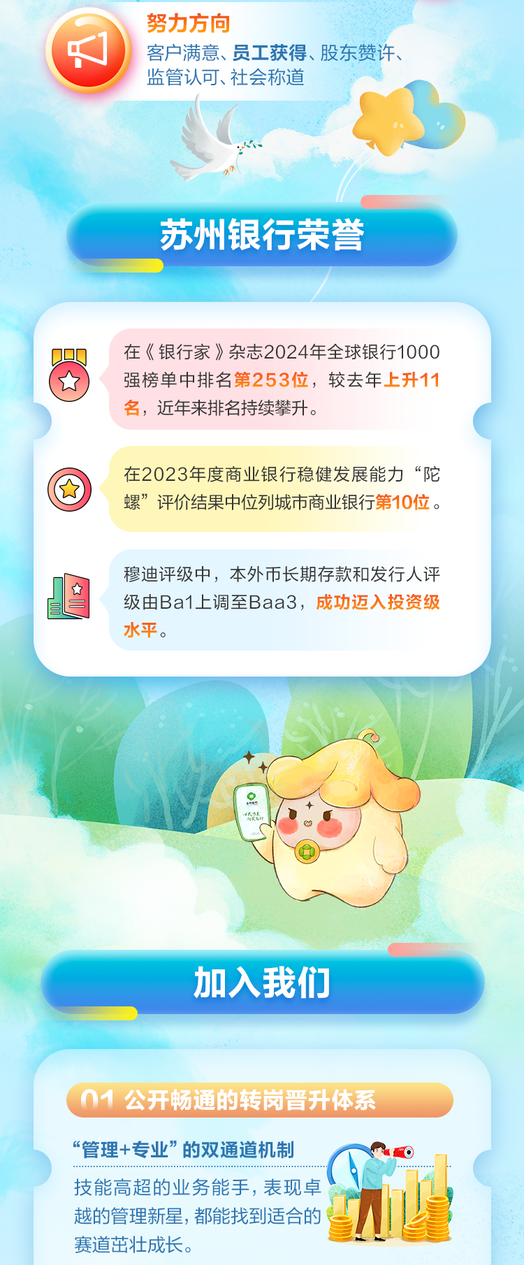 <p>努力方向</p>
<p>客户满意、员工获得、股东赞许、</p>
<p>监管认可、社会称道</p>
<p>苏州银行荣誉</p>
<p>\' 01公开畅通的转岗晋升体系</p>
<p>“管理+专业”的双通道机制 </p>
<p>技能高超的业务能手,表现卓</p>
<p>越的管理新星,都能找到适合的</p>
<p>赛道茁壮成长。</p>

<table>
<tr><td>QQQ 在《银行家》杂志2024年全球银行1000好 强榜单中排名第253位,较去年上升11名,近年来排名持续攀升。在2023年度商业银行稳健发展能力“陀螺”评价结果中位列城市商业银行第10位。穆迪评级中,本外币长期存款和发行人评☐ 级由Ba1_上调至Baa3,成功迈入投资级水平。</td>
</tr>
<tr><td>心)"o加入我们</td>
</tr>
<tr><td></td>
</tr>
</table>
