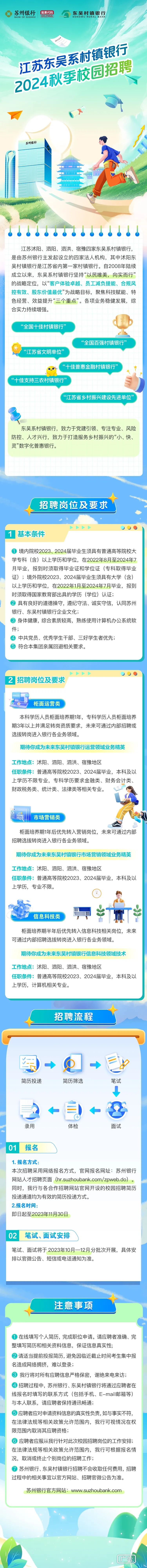 <p>BANK OF SUZHOU苏州银行I 002966股票代码DONGWU RURAL BA NK东吴村镇银行</p>
<p>.</p>
<p>江苏东吴系时销行</p>
<p>苏州银行</p>
<p> .</p>
<p>.........</p>
<p>江苏沭阳、泗阳、泗洪、宿豫四家东吴系村镇银行,</p>
<p>是由苏州银行主发起设立的四家法人机构,其中沭阳东</p>
<p>吴村镇银行是江苏省内第一家村镇银行。自2008年陆续</p>
<p>注意事项</p>
<p> 在线填写个人简历,完成职位申请。请应聘者准确、完</p>
<p>整填写简历和相关资料信息,保证信息真实性;</p>
<p> 请适当提前投报简历,避免因临近截止时间考生集中报</p>
<p>名造成网络拥挤,难以登录;</p>
<p> 我行将对所有应聘信息严格保密,谢绝来电来访;</p>
<p> 招聘过程中,苏州银行、东吴村镇银行将通过应聘者在</p>
<p>线报名时填写的联系方式(包括手机、E-mail邮箱等)</p>
<p>与本人联系,请应聘者保持通讯畅通;</p>
<p> 应聘者应对申请资料信息的真实性负责,如与事实不符,</p>
<p>在法律法规等相关政策允许范围内,我行可视情况在权</p>
<p>限范围内取消其应聘资格;</p>
<p> 应聘者应服从我行针对此次校园招聘岗位的工作安排;</p>
<p>在法律法规等相关政策允许范围内,我行可根据报名情</p>
<p>况,取消或终止个别岗位的招聘工作;</p>
<p> 苏州银行、东吴村镇银行招聘不会收取任何费用,招聘</p>
<p>过程中的相关事宜以官方网站、招聘官微公告为准。</p>
<p>苏州银行官方网站: www.suzhoubank.com</p>
<p>广告</p>

<table>
<tr><td>合实力持续增强。“全国十佳村镇银行”G “江苏省文明单位””,\' “十佳支持三农村镇银行”</td>
<td>成立以来,东吴系村镇银行坚持“以民唯美,向实而行”的战略定位,以“客户体验卓越、员工减负提能、合规风控有效、股东价值最优”为战略目标,聚焦科技赋能、特色经营、效益提升“三个重点”。各项业务稳健发展,综“全国百强村镇银行”“十佳普惠金融村镇银行”。</td>
</tr>
<tr><td colspan="2">“江苏省乡村振兴建设先进单位”\',e东吴系村镇银行,致力于党建引领、专注专业、风险防控、人才兴行,致力于打造服务乡村振兴的“小、快、灵”数字化普惠银行。</td>
</tr>
<tr><td colspan="2">人招聘岗位及要求,D) J0 1基本条件 境内院校2023、2024届毕业生须具有普通高等院校大学专科(含) 以上学历和学位,在2022年8月至2024年7月毕业,报到时须取得毕业证和学位证(专科取得毕业证) ;境外院校2023、2024届毕业生须具有大学(含)以上学历和学位,在2022年1月至2024年7月毕业,报到时须取得国家教育部出具的学历(学位)认证; 具有良好的道德操守,遵纪守法、诚实守信,认同苏州银行、东吴村镇银行企业文化; 身体健康,综合素质较高,熟练使用计算机办公系统软件; 中共党员、优秀学生干部、三好学生者优先; 符合本集团亲属回避相关要求。)  I 21招聘岗位及要求柜面运营类本科学历人员柜面培养期1年,专科学历人员柜面培养期3年以上并满足转岗资质要求,未来可通过内部招聘或选拔转岗进入银行各业务领域。期待你成为未来东吴村镇银行运营领域业务精英工作地点:沭阳、泗阳、泗洪、宿豫地区任职条件:普通高等院校2023、2024届毕业,本科及以上学历不限专业,专科学历要求金融类、财务会计类、财政税务类、统计类、法律类等相关专业。爱 市场营销类柜面培养期1年后优先转入营销岗位,未来可通过内部招聘选拔转岗进入银行各业务领域。期待你成为未来东吴村镇银行市场营销领域业务精英工作地点:沭阳、泗阳、泗洪、宿豫地区任职条件:普通高等院校2023、2024届毕业,本科及以上学历,专业不限。As 。.) " )”oV信息科技类 T \\柜面培养期半年后优先转入信息科技相关岗位,未来可通过内部招聘选拔转岗进入银行各业务领域。期待你成为未来东吴村镇银行信息科技领域技术工作地点:沭阳、泗阳、泗洪、宿豫地区任职条件:普通高等院校2023、2024届毕业,本科及以上学历,计算机相关专业。</td>
</tr>
<tr><td colspan="2">招聘流程> Q→三中简历投递 简历筛选 笔试。中 中录用 体检 面试01 报名1.报名方式:本次招聘采用网络报名方式,官网报名网址:苏州银行网站人才招聘页面(hr.suzhoubank.com/zpweb.do) 。同时,我行与各合作招聘网站官网开设的校园招聘简历投递通道均为有效的简历投递方式。2.报名时间:即日起至2023年11月30日02 笔试、面试安排笔试、面试将于2023年10月一12月分批次开展,具体安排以官微公告、短信或电话通知为准。</td>
</tr>
</table>

