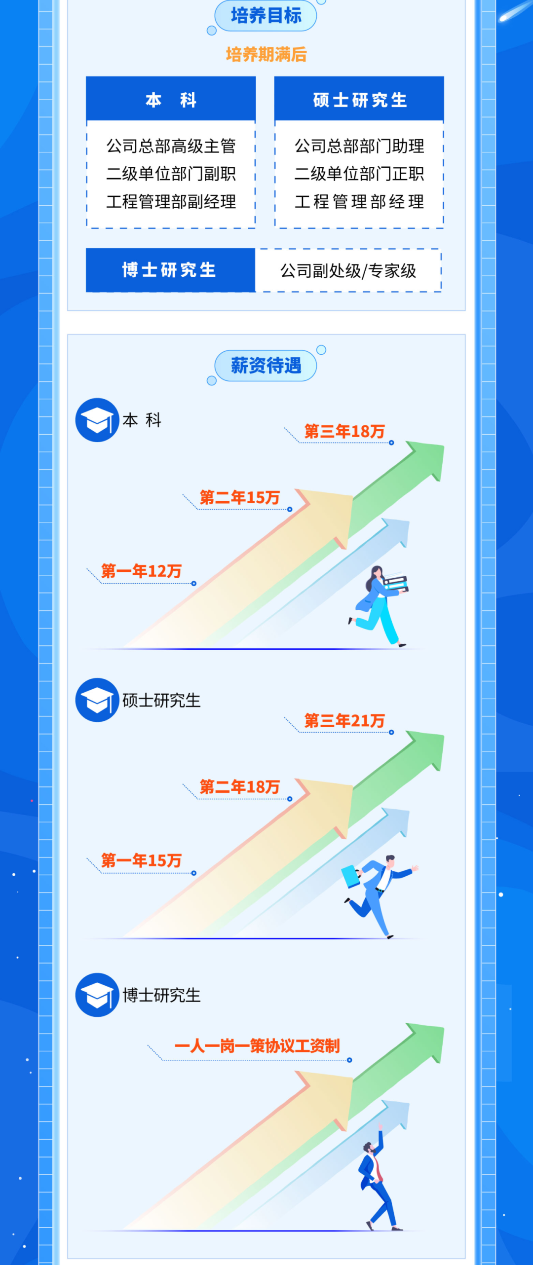 <p>培养目标<br/>培养期满后</p>
<p>本科</p>
<p>硕士研究生</p>
<p>公司总部高级主管<br/>二级单位部门副职<br/>工程管理部副经理</p>
<p>公司总部部门助理<br/>二级单位部门正职<br/>工程管理部经理</p>
<p>博士研究生</p>
<p>公司副处级/专家级</p>
<p>本科</p>
<p>薪资待遇</p>
<p>第三年18万</p>
<p>第二年15万</p>
<p>第一年12万。</p>
<p>硕士研究生</p>
<p>第三年21万</p>
<p>第二年18万</p>
<p>第一年15万。</p>
<p>R</p>
<p>博士研究生</p>
<p>一人一岗一策协议工资制</p>
