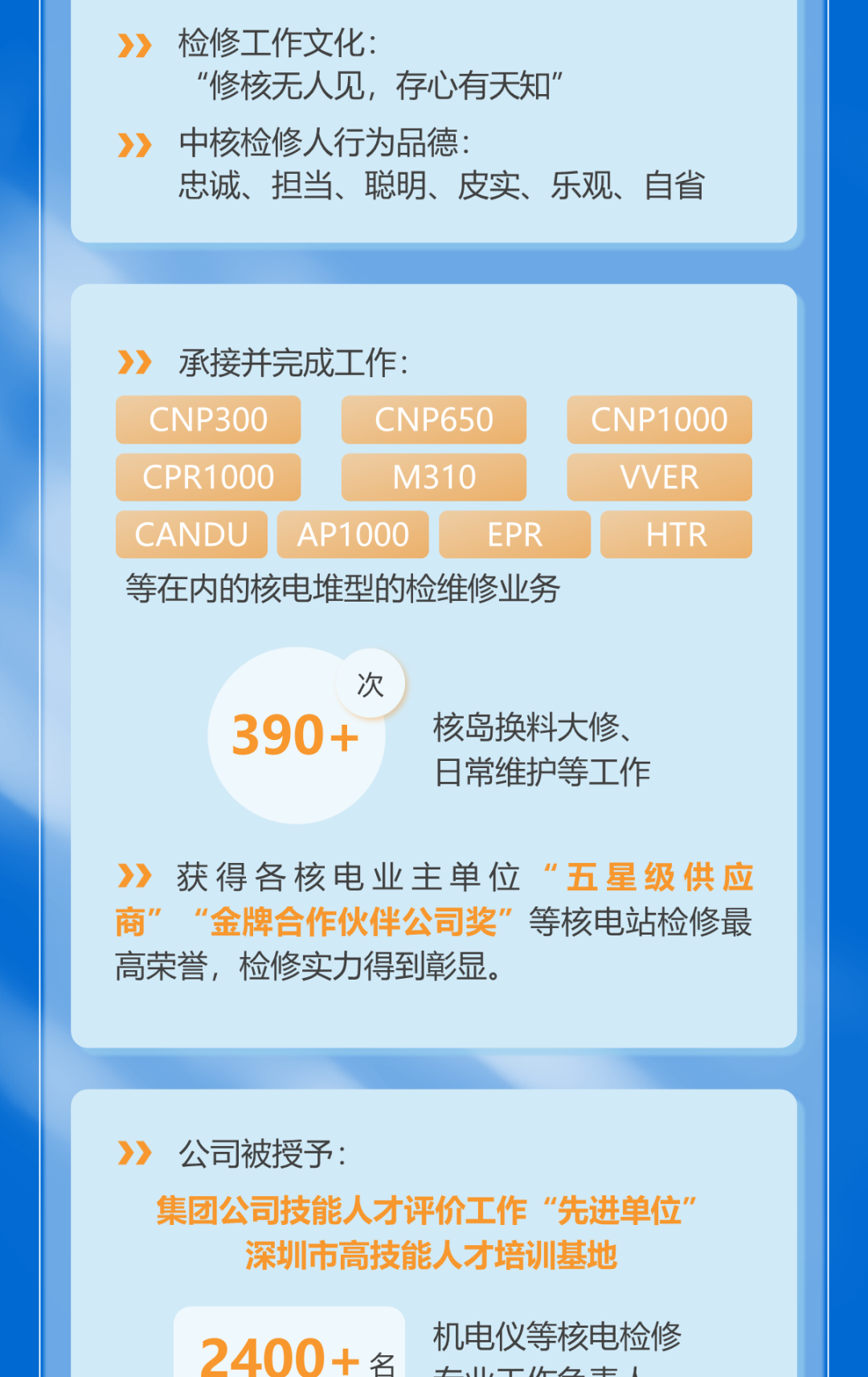 <p>检修工作文化:</p>
<p>“修核无人见，存心有天知”</p>
<p>中核检修人行为品德:</p>
<p>忠诚、担当、聪明、皮实、乐观、自省</p>
<p>承接并完成工作:</p>
<p>CNP300</p>
<p>CNP650</p>
<p>CPR1000</p>
<p>M310</p>
<p>CANDU<br/>AP1000</p>
<p>EPR</p>
<p>等在内的核电堆型的检维修业务</p>
<p>CNP1000</p>
<p>VVER</p>
<p>HTR</p>
<p>次</p>
<p>390+</p>
<p>核岛换料大修、<br/>日常维护等工作</p>
<p>>>获得各核电业主单位"五星级供应<br/>商”“金牌合作伙伴公司奖”等核电站检修最<br/>高荣誉，检修实力得到彰显。</p>
<p>公司被授予:</p>
<p>集团公司技能人才评价工作“先进单位”<br/>深圳市高技能人才培训基地</p>
<p>2400+名</p>
<p>机电仪等核电检修<br/>..- l</p>
