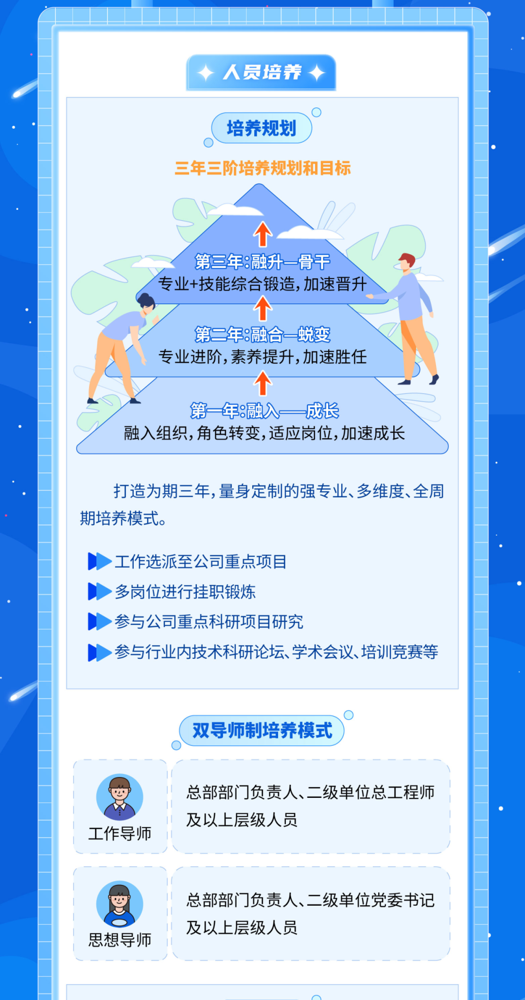 <p>人员培养</p>
<p>培养规划</p>
<p>三年三阶培养规划和目标</p>
<p>第三年:融升一骨干</p>
<p>专业+技能综合锻造,加速晋升</p>
<p>第二年:融合一蜕变</p>
<p>专业进阶，素养提升，加速胜任</p>
<p>第一年:融入<br/>成长</p>
<p>融入组织，角色转变,适应岗位，加速成长</p>
<p>打造为期三年,量身定制的强专业、多维度、全周<br/>期培养模式。</p>
<p>工作选派至公司重点项目</p>
<p>多岗位进行挂职锻炼</p>
<p>参与公司重点科研项目研究</p>
<p>参与行业内技术科研论坛、学术会议、培训竞赛等</p>
<p>双导师制培养模式</p>
<p>工作导师</p>
<p>总部部门负责人、二级单位总工程师<br/>及以上层级人员</p>
<p>思想导师</p>
<p>总部部门负责人、二级单位党委书记<br/>及以上层级人员</p>
