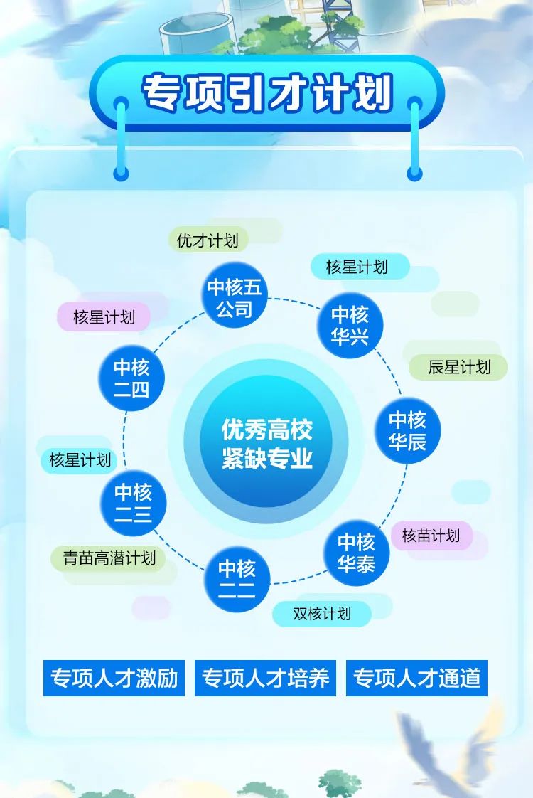 <p>G专项引才计划n</p>

<table>
<tr><td colspan="5">。优才计划( 核星计划中核五核星计划 公司 中核华兴中核 辰星计划二四优秀高校 \' 中核\'华辰核星计划 紧缺专业\' 中核二三\' 中核 核苗计划青苗高潜计划\' 中核 华泰-二双核计划</td>
</tr>
<tr><td>专项人才激励</td>
<td></td>
<td>专项人才培养</td>
<td></td>
<td>专项人才通道</td>
</tr>
</table>
