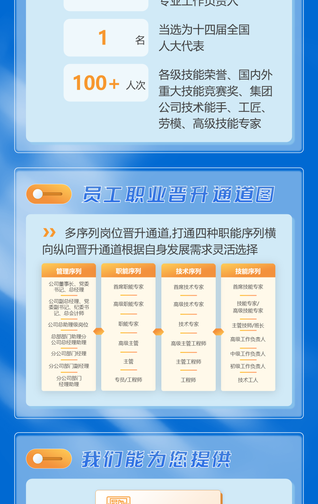 
<table>
<tr><td>了业人贝八当选为十四届全国1 名人大代表各级技能荣誉、国内外100+人次重大技能竞赛奖、集团公司技术能手、工匠、劳模、高级技能专家</td>
</tr>
<tr><td></td>
</tr>
<tr><td>员工职业晋升通道图》 多序列岗位晋升通道,打通四种职能序列横向纵向晋升通道根据自身发展需求灵活选择管理序列 职能序列 技术序列 技能序列公司董事长、党委首席职能专家 首席技术专家 首席技能专家书记、总经理公司副总经理理、党 高级职能专家 高级技术专家 技能专家/委副书记、纪委书高级技能专家记、总会计师公司总助理级岗位 职能专家 技术专家 主管技师/班长     总部部门]助理分高级工作负责人公司总经理助理 高级主管 高级主管工程师一分公司部门]经理 中级工作负责人主管 主管工程师分公司部门]副经理 初级工作负责人分公司部门] 专员/工程师 工程师 技术工人经理助理</td>
</tr>
<tr><td></td>
</tr>
<tr><td>我们能为您提供</td>
</tr>
<tr><td>emi 1</td>
</tr>
</table>
