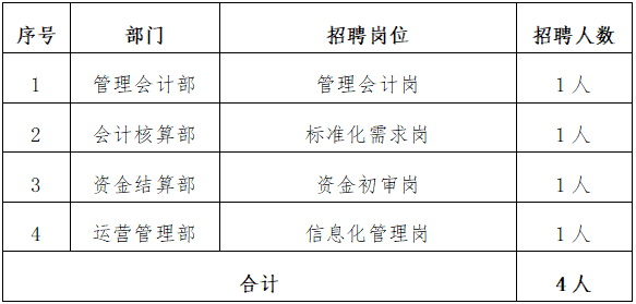 
<table>
<tr><td>序号</td>
<td>部门</td>
<td>招聘岗位</td>
<td>招聘人数</td>
</tr>
<tr><td>1</td>
<td>管理会计部</td>
<td>管理会计岗</td>
<td>1人</td>
</tr>
<tr><td>2</td>
<td>会计核算部</td>
<td>标准化需求岗</td>
<td>1人</td>
</tr>
<tr><td>3</td>
<td>资金结算部</td>
<td>资金初审岗</td>
<td>1人</td>
</tr>
<tr><td>4</td>
<td>运营管理部</td>
<td>信息化管理岗</td>
<td>1人</td>
</tr>
<tr><td colspan="3">合计</td>
<td>4人</td>
</tr>
</table>
