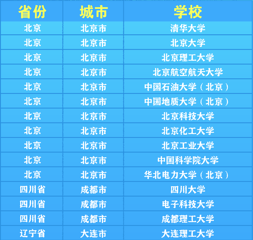 
<table>
<tr><td colspan="2">省份北京</td>
<td colspan="2">城市北京市</td>
<td colspan="2">学校清华大学</td>
</tr>
<tr><td></td>
<td>北京</td>
<td colspan="2">北京市</td>
<td colspan="2">北京大学</td>
</tr>
<tr><td colspan="2">北京</td>
<td colspan="2">北京市</td>
<td colspan="2">北京理工大学</td>
</tr>
<tr><td></td>
<td>北京</td>
<td colspan="2">北京市</td>
<td colspan="2">北京航空航天大学</td>
</tr>
<tr><td></td>
<td>北京</td>
<td></td>
<td>北京市</td>
<td colspan="2">中国石油大学(北京)</td>
</tr>
<tr><td></td>
<td>北京</td>
<td></td>
<td>北京市</td>
<td colspan="2">中国地质大学(北京)</td>
</tr>
<tr><td></td>
<td>北京</td>
<td></td>
<td>北京市</td>
<td></td>
<td>北京科技大学</td>
</tr>
<tr><td></td>
<td>北京</td>
<td></td>
<td>北京市</td>
<td></td>
<td>北京化工大学</td>
</tr>
<tr><td></td>
<td>北京</td>
<td colspan="2">北京市</td>
<td></td>
<td>北京工业大学</td>
</tr>
<tr><td colspan="2">北京</td>
<td colspan="2">北京市</td>
<td>中</td>
<td>国科学院大学</td>
</tr>
<tr><td colspan="2">北京</td>
<td colspan="2">北京市</td>
<td colspan="2">华北电力大学(北京)</td>
</tr>
<tr><td></td>
<td>四川省</td>
<td colspan="2">成都市</td>
<td colspan="2">四川大学</td>
</tr>
<tr><td></td>
<td>四川省</td>
<td colspan="2">成都市</td>
<td colspan="2">电子科技大学</td>
</tr>
<tr><td></td>
<td>四川省</td>
<td colspan="2">成都市</td>
<td colspan="2">成都理工大学</td>
</tr>
<tr><td colspan="2">辽宁省</td>
<td colspan="2">大连市</td>
<td colspan="2">大连理工大学</td>
</tr>
</table>
