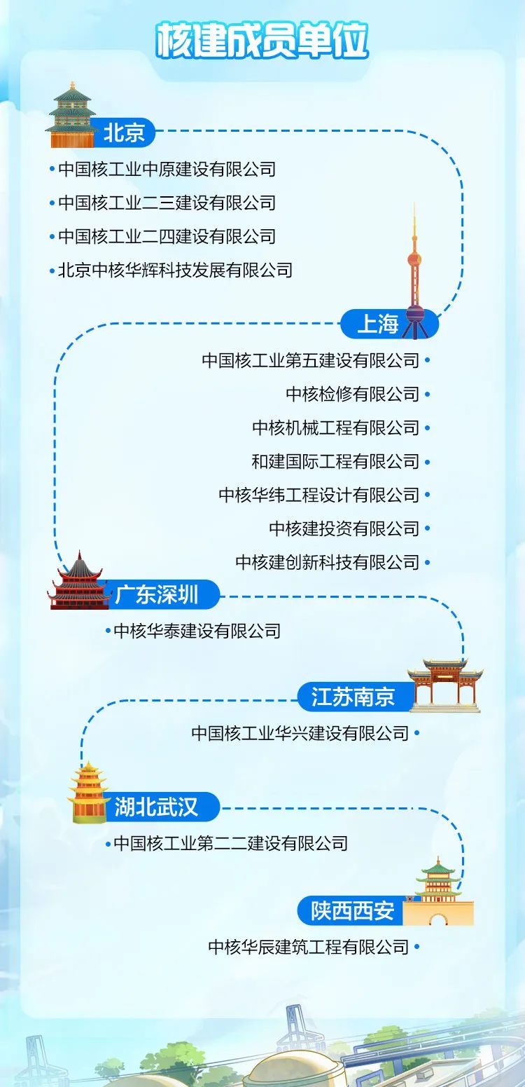 <p>核建成员单位</p>
<p>北京</p>
<p> 中国核工业中原建设有限公司</p>
<p> 中国核工业二三建设有限公司</p>
<p> 中国核工业二四建设有限公司</p>
<p> 北京中核华辉科技发展有限公司</p>
<p>上海示</p>
<p>中国核工业第五建设有限公司。</p>
<p>中核检修有限公司 </p>
<p>中核机械工程有限公司 </p>
<p>和建国际工程有限公司 </p>
<p>中核华纬工程设计有限公司 </p>
<p>中核建投资有限公司 </p>
<p>中核建创新科技有限公司 </p>
<p>广东深圳</p>
<p> 中核华泰建设有限公司</p>
<p>--江苏南京</p>
<p>中国核工业华兴建设有限公司 </p>
<p>自</p>
<p>湖北武汉</p>
<p> 中国核工业第二二 建设有限公司</p>
<p>陕西西安 河0</p>
<p>中核华辰建筑工程有限公司 </p>
