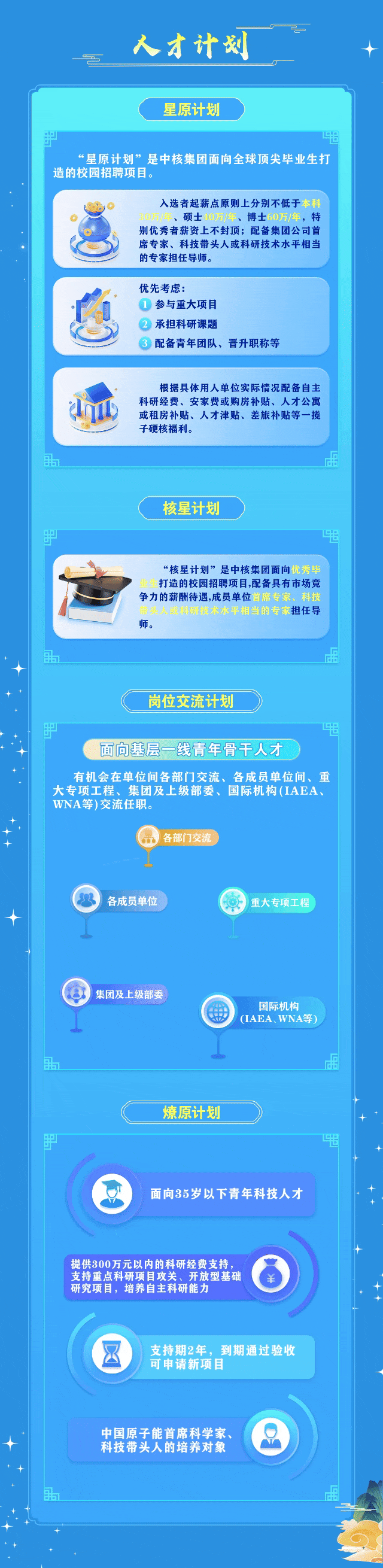 <p>一</p>
<p>人才计划</p>
<p>2</p>
<p>中国原子能首席科学家、</p>
<p>科技带头人的培养对象</p>

<table>
<tr><td colspan="3">星原计划&ldquo;星原计划&rdquo;是中核集团面向全球顶尖毕业生打造的校园招聘项目。</td>
</tr>
<tr><td colspan="3">o 入选者起薪点原则上分别不低于 s、硕士40万/年、博士60万/年,特别优秀者薪资上不封顶;配备集团公司首席专家、科技带头人或科研技术水平相当的专家担任导师。</td>
</tr>
<tr><td colspan="3">优先考虑:  参与重大项目  承担科研课题  配备青年团队、晋升职称等</td>
</tr>
<tr><td colspan="3">根据具体用人单位实际情况配备自主dinm 科研经费、安家费或购房补贴、人才公寓或租房补贴、人才津贴、差旅补贴等一揽子硬核福利。核星计划</td>
</tr>
<tr><td colspan="3">&ldquo;核星计划&rdquo;是中核集团面向 秀打造的校园招聘项目,配备具有市场竞一 争力的薪酬待遇,成员单位 1 专1 担任导师。岗位交流计划面向基层一线青年骨干人才有机会在单位间各部门交流、各成员单位间、重大专项工程、集团及上级部委、国际机构(IAEA、WNA等)交流任职。)各部门交流福 各成员单位 重大专项工程8 ) 集团及上级部委国际机构出W (IAEA、WNA等)燎原计划面向35岁以下青年科技人才提供300万元以内的科研经费支持,支持重点科研项目攻关、开放型基础研究项目,培养自主科研能力支持期2年,到期通过验收可申请新项目</td>
</tr>
<tr><td></td>
<td></td>
<td></td>
</tr>
</table>
